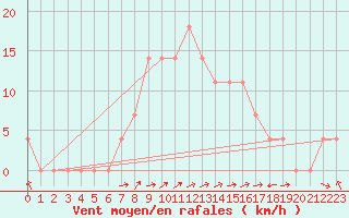 Courbe de la force du vent pour Sillian