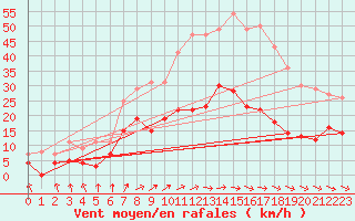 Courbe de la force du vent pour Goteborg