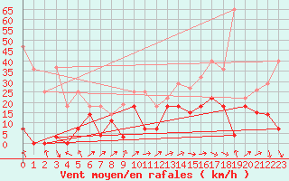 Courbe de la force du vent pour Cabo Peas