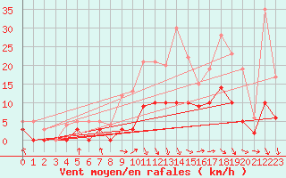 Courbe de la force du vent pour Montgivray (36)