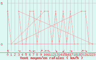 Courbe de la force du vent pour Radstadt