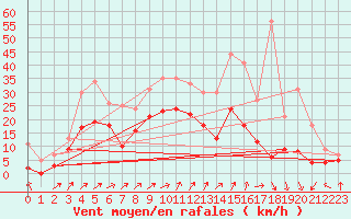 Courbe de la force du vent pour Roissy (95)