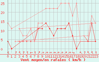 Courbe de la force du vent pour Leutkirch-Herlazhofen