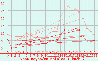 Courbe de la force du vent pour Avignon (84)