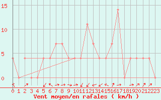 Courbe de la force du vent pour Kufstein