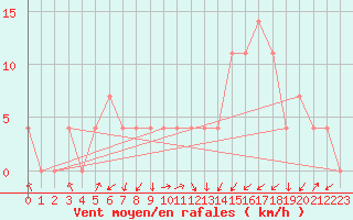 Courbe de la force du vent pour Obergurgl