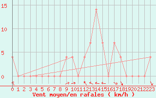 Courbe de la force du vent pour Reichenau / Rax