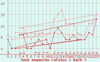 Courbe de la force du vent pour Avord (18)
