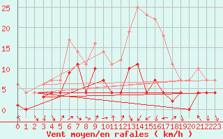 Courbe de la force du vent pour Fribourg (All)