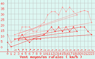 Courbe de la force du vent pour Herrera del Duque