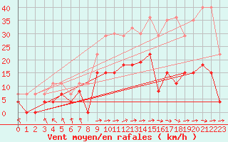 Courbe de la force du vent pour Ble / Mulhouse (68)
