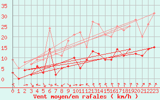 Courbe de la force du vent pour Alenon (61)