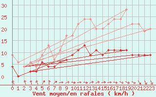 Courbe de la force du vent pour Le Mans (72)