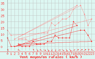 Courbe de la force du vent pour Avignon (84)