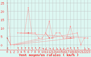 Courbe de la force du vent pour Flisa Ii