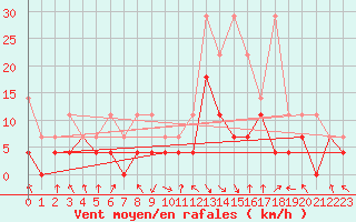 Courbe de la force du vent pour Oberstdorf