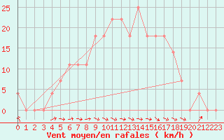 Courbe de la force du vent pour Wels / Schleissheim