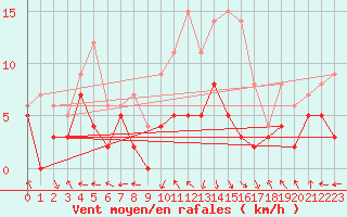 Courbe de la force du vent pour Avignon (84)