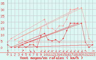 Courbe de la force du vent pour Grenoble/agglo Le Versoud (38)