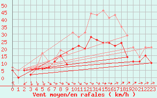 Courbe de la force du vent pour Istres (13)