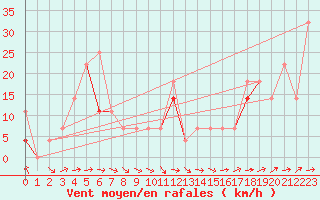Courbe de la force du vent pour Juvvasshoe