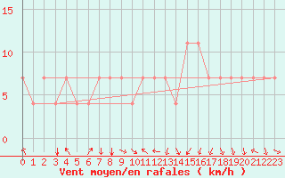 Courbe de la force du vent pour Kuemmersruck