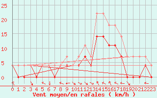 Courbe de la force du vent pour Roros
