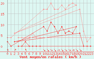 Courbe de la force du vent pour Vichy (03)