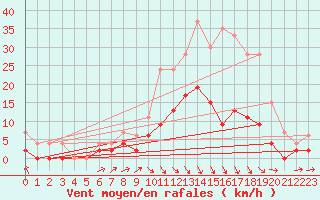 Courbe de la force du vent pour Romorantin (41)