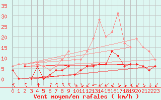 Courbe de la force du vent pour Saint-Etienne (42)