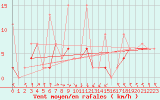 Courbe de la force du vent pour Akakoca