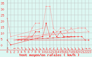 Courbe de la force du vent pour Bamberg