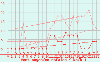 Courbe de la force du vent pour Cartagena