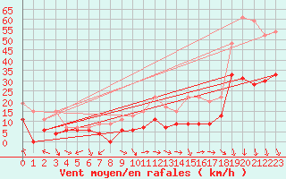 Courbe de la force du vent pour Orange (84)