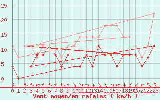 Courbe de la force du vent pour Grenoble/St-Etienne-St-Geoirs (38)