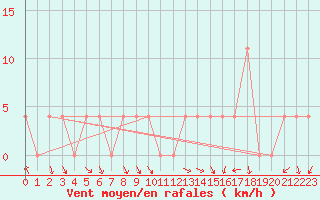 Courbe de la force du vent pour Brenner Neu