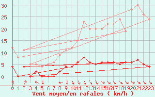 Courbe de la force du vent pour Chteau-Chinon (58)