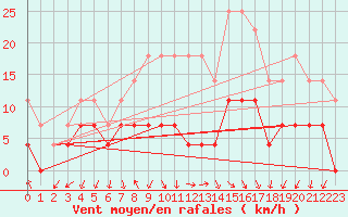 Courbe de la force du vent pour Tomtabacken