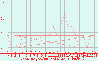 Courbe de la force du vent pour Rauris