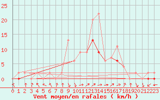 Courbe de la force du vent pour Ebnat-Kappel