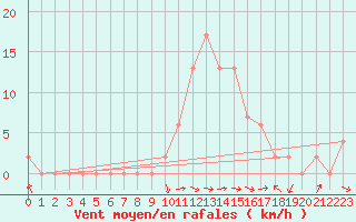 Courbe de la force du vent pour Trawscoed