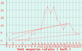 Courbe de la force du vent pour Krusevac