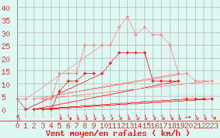 Courbe de la force du vent pour Lycksele