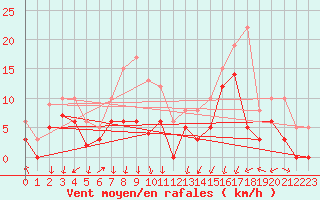 Courbe de la force du vent pour Vichy (03)