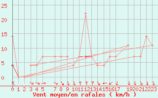 Courbe de la force du vent pour Melsom