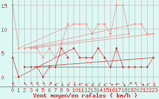 Courbe de la force du vent pour Aadorf / Tnikon