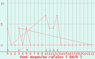 Courbe de la force du vent pour Ocna Sugatag
