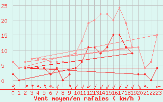 Courbe de la force du vent pour Nancy - Essey (54)