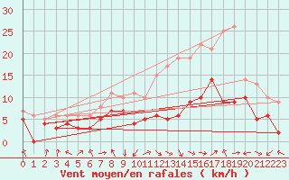 Courbe de la force du vent pour Rodez (12)