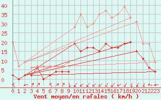 Courbe de la force du vent pour Grenoble/agglo Le Versoud (38)